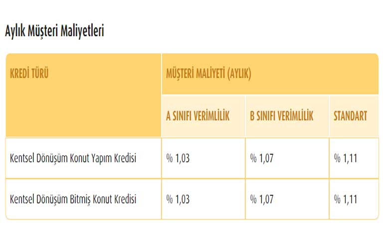 Evini Kentsel Dönüşüme Verene Düşük Faizli Konut Kredisi Desteğinde Limit Arttı!