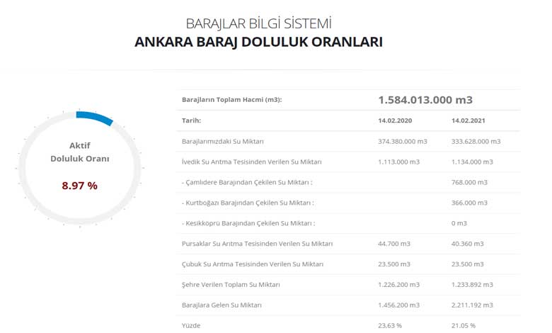 İstanbul, İzmir ve Ankara'da Baraj Doluluk Oranları 2021