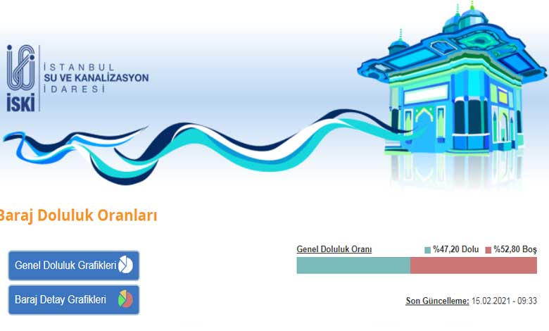 İstanbul, İzmir ve Ankara'da Baraj Doluluk Oranları 2021