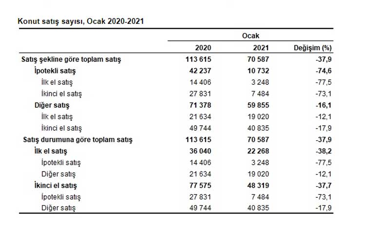 Son Dakika: TÜİK Konut Satış İstatistikleri, Ocak 2021 Rakamları Açıklandı!