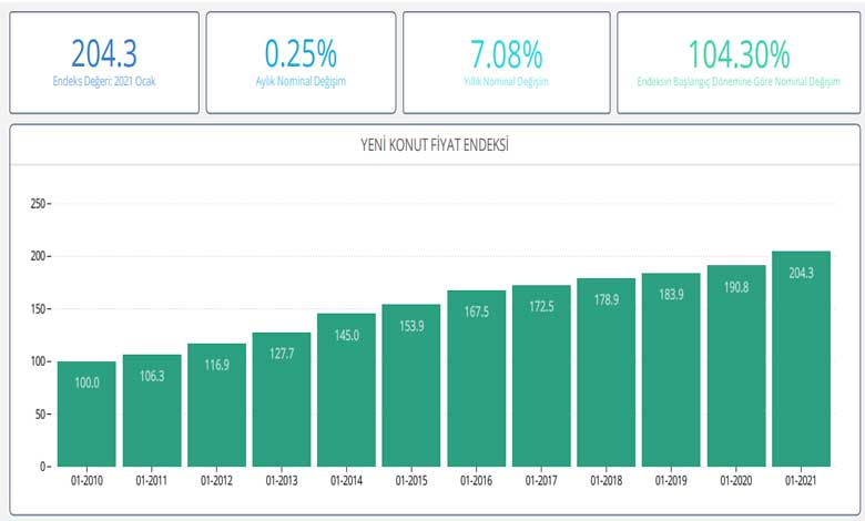 REİDİN GYODER Yeni Konut Fiyat Endeksi Ocak 2021 Raporu Yayımlandı!