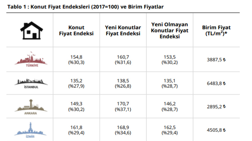 Merkez Bankası'ndan Son Dakika Konut Fiyatlarına Yüzde 30 Zam Açıklaması!