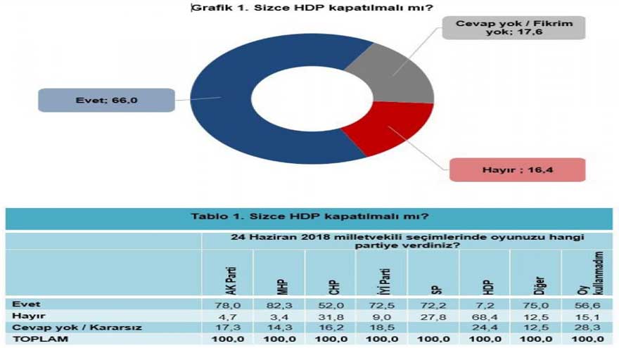 Optimar Son Anket Sonucu Açıklandı: HDP Kapatılsın Mı Anketi Sonuçları!