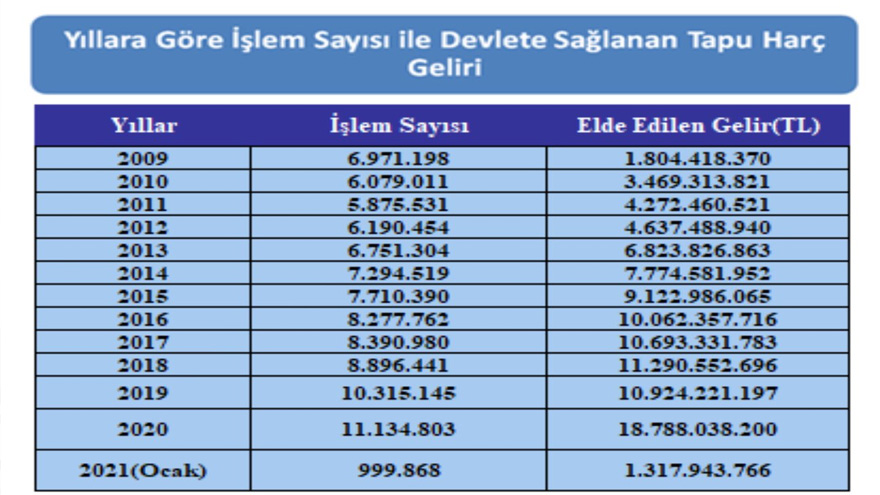 TKGM Açıkladı: Ocak Ayında Devletin Kasasına 1 Milyar 317 Milyonluk Tapu Harcı Geliri Girdi!