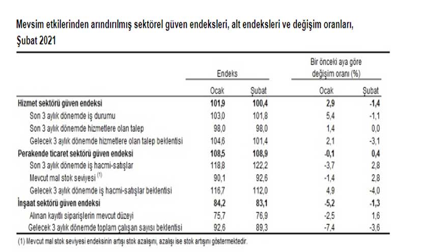 TÜİK Açıkladı: İnşaat Sektöründe Güven Kaybı Şubat Ayında Da Sürdü!