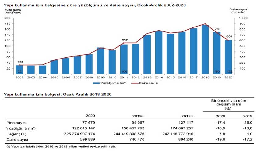 Son Dakika: TÜİK Yapı İzin İstastikleri 2020 Raporunu Yayımladı!