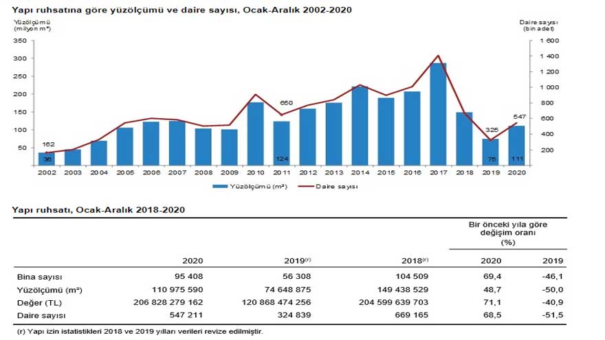 Son Dakika: TÜİK Yapı İzin İstastikleri 2020 Raporunu Yayımladı!