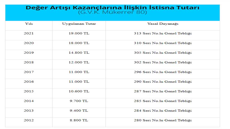 Son 5 Sene İçerisinde Ev, Arsa, İşyeri Alanlar, Satanlar Dikkat! Değer Artış Kazancı Vergisi Ödemeniz Gerekebilir