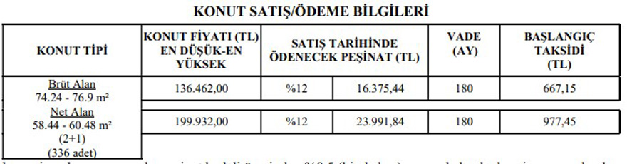 Aylık 667 TL Taksitle 336 Adet 2+1 TOKİ Dairesi Satışa Çıkarıldı