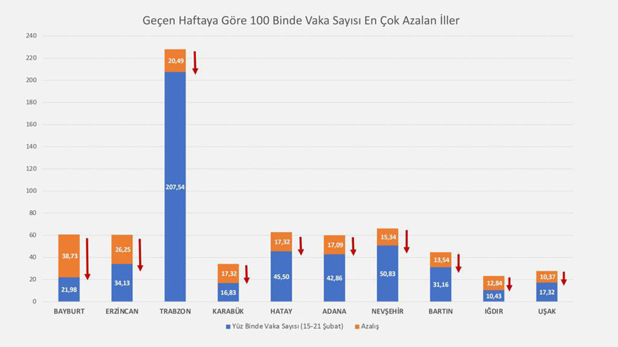 Yasakların Kalkacağı 1 Mart Öncesi Son Rakamları Açıkladı! Liste Başı Olan İller