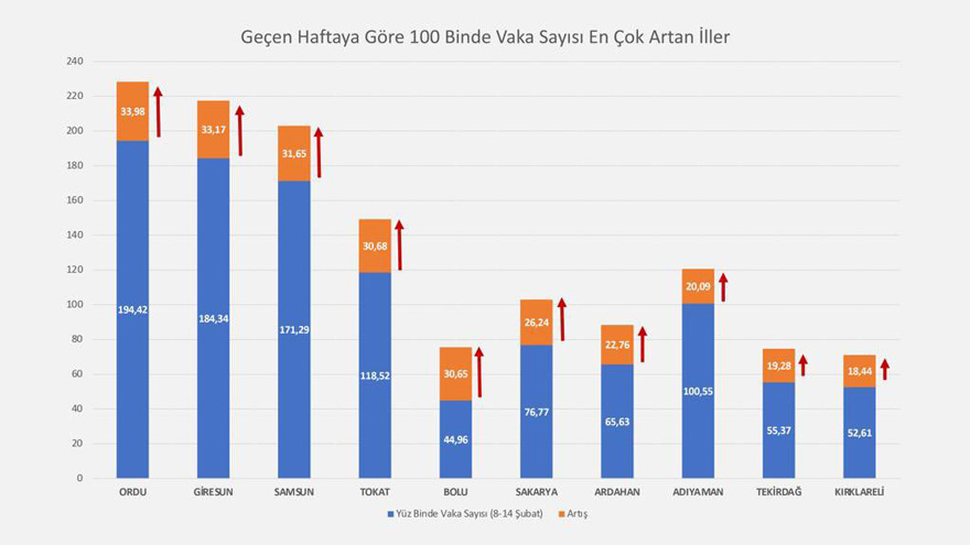 Yasakların Kalkacağı 1 Mart Öncesi Son Rakamları Açıkladı! Liste Başı Olan İller