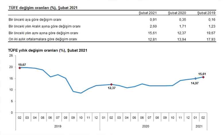 Mart 2021 Kira Artış Oranı ve TÜİK TEFE TÜFE Şubat Ayı Enflasyonu Açıklandı!