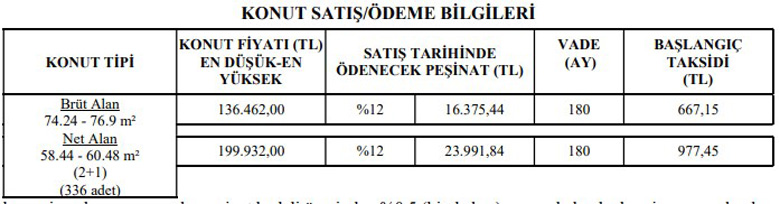 6 Şehirde TOKİ Konut Kampanyası! 380 TL Ödeyerek Ev Alın 117 Bin TL'den Başlayan Fiyatlar