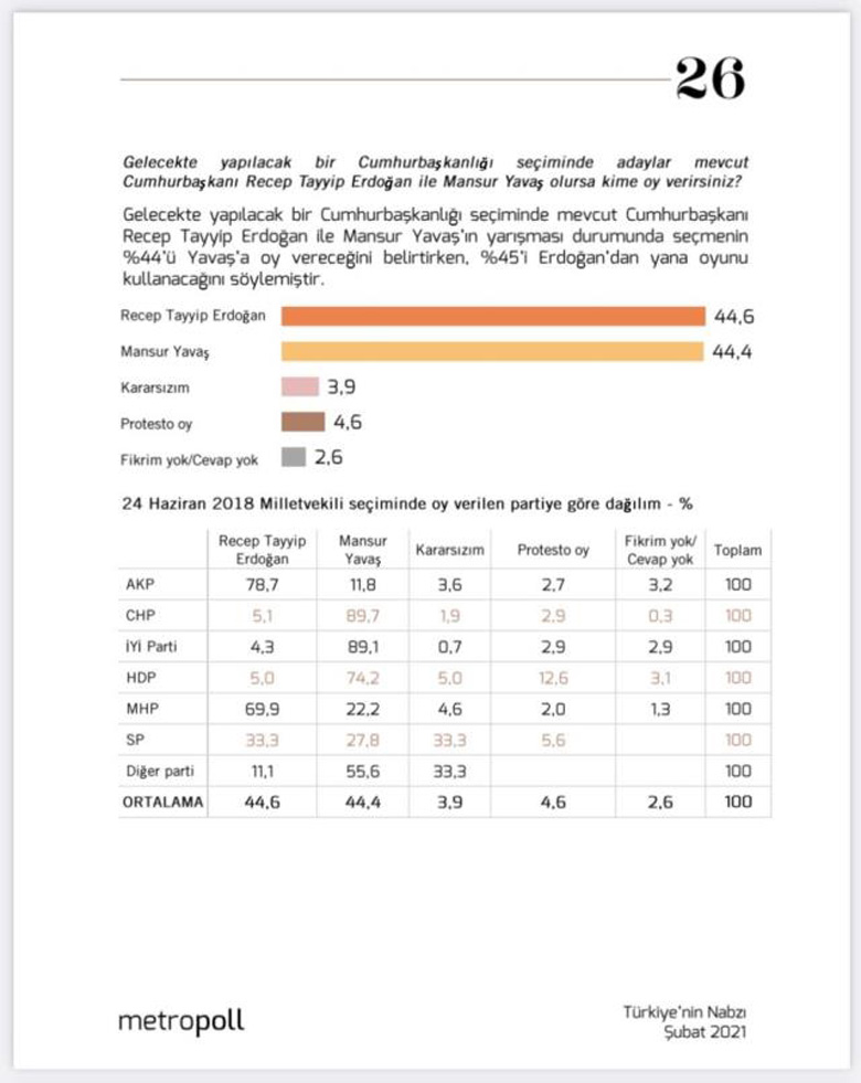 Cumhurbaşkanlığı Seçimlerine İlişkin Yeni Anket! Erdoğan ve Yavaş Yarışırsa Sonuç Ne Olur?