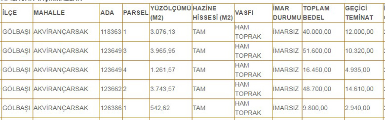 Ankara’da Hazineye Ait 9 Bin 800 TL’ye İmarsız, 35 Bin 700 TL’ye Konut İmarlı Arsa Satışı