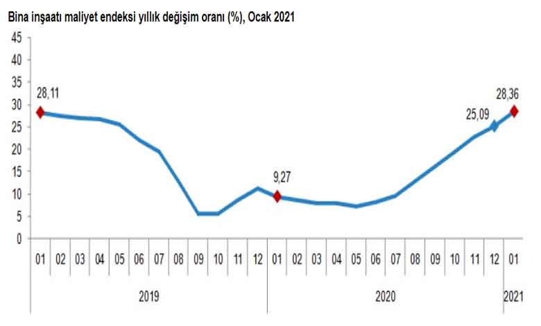 İnşaat Maliyet Endeksi Yüzde 28 Artış Gösterdi, Konut Fiyatlarına Zam Gelir Mi?