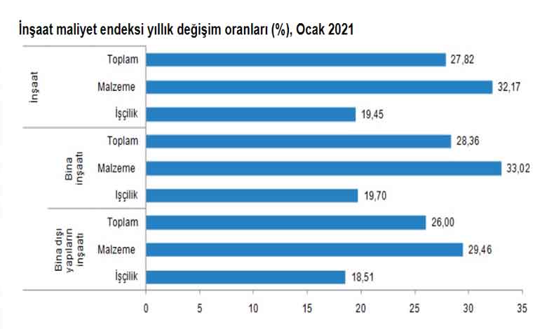 İnşaat Maliyet Endeksi Yüzde 28 Artış Gösterdi, Konut Fiyatlarına Zam Gelir Mi?