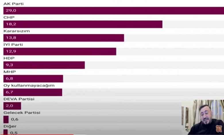 Son Seçim Anketi! Bugün Seçim Olsa Hangi Parti Kazanır, Partilerin Oy Oranı Kaç?