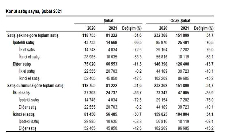 TÜİK Konut Satış İstatistikleri Mart 2021 Raporu Yayımlandı! Ev Satışları Sert Düştü