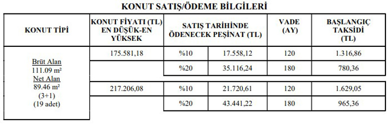 TOKİ Başvuruları Almaya Başlıyor! 780 TL Taksitle 3+1 Kurasız Konut Satacak