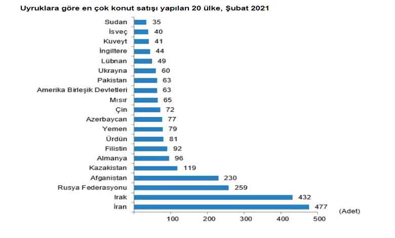 Son Rakamlar Açıklandı! Yabancılara Konut Satışı Rakamında İran ve Iraklılar İlk Sırada