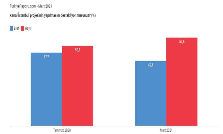 12 İlde Yapılan Kanal İstanbul Anket Sonuçları Açıklandı!