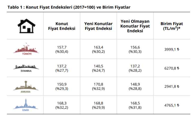 Merkez Bankası Resmen Açıkladı: Konut Fiyatlarına Yüzde 30 Zam Geldi!