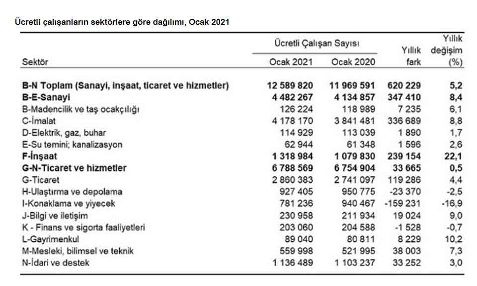 TÜİK Ücretli Çalışan İstatistikleri, Ocak 2021 Raporu Yayımlandı, İnşaat Sektöründe Yüzde 22 Artış Yaşandı