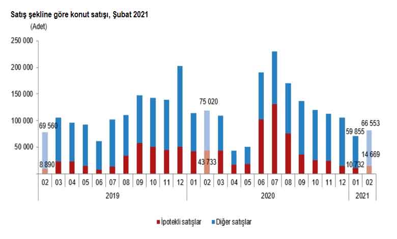 İpotekli Konut Satışları Çakıldı, Kamu Bankalarından Yeni Destek Kredisi Beklentisi Oluştu!