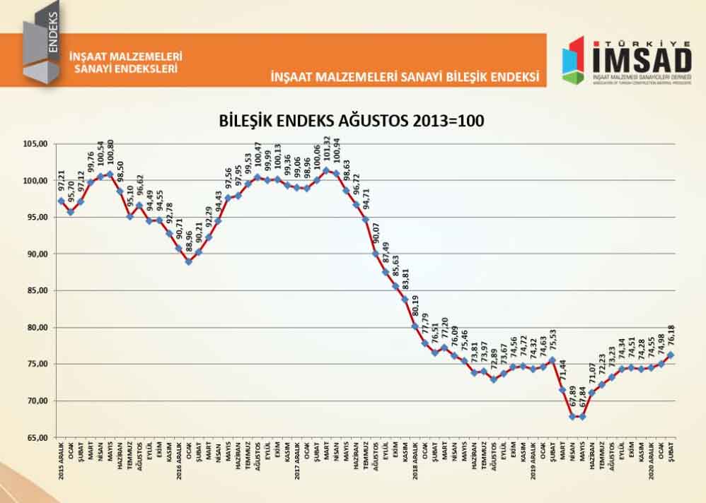 İnşaat Malzemeleri Sanayi Bileşik Endeksi Salgına Rağmen Yükseldi!