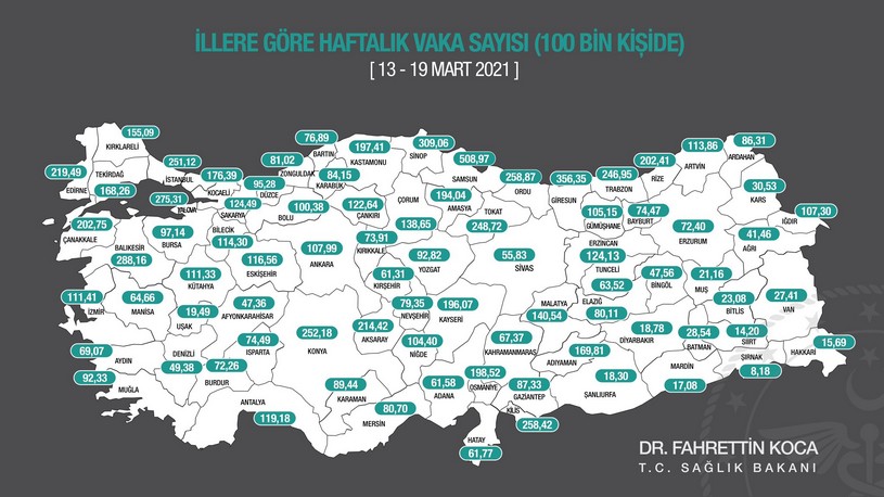 Sağlık Bakanı Fahrettin Koca İllere Göre Yeni Vaka Sayılarını Açıkladı! En Yüksek Ve En Düşük Vaka Sayısı Görülen İller Hangileri Oldu?