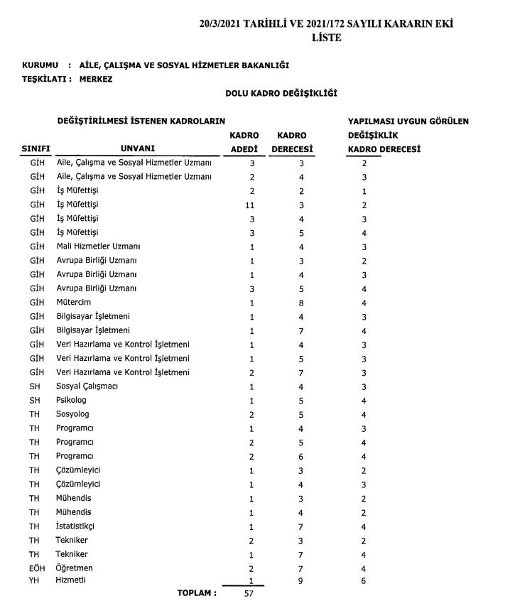 Bazı Kamu Kurum Ve Kuruluşlarına Ait Dolu Ve Boş Kadrolarda Değişiklik 2021 Kararları Resmi Gazete'de Yayınlandı