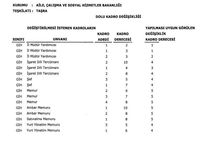 Bazı Kamu Kurum Ve Kuruluşlarına Ait Dolu Ve Boş Kadrolarda Değişiklik 2021 Kararları Resmi Gazete'de Yayınlandı