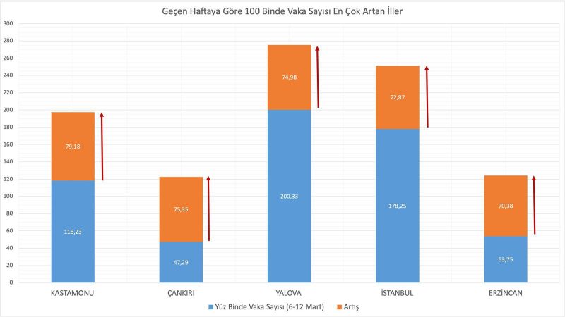 Sağlık Bakanı Fahrettin Koca, Koronavirüs Vaka Sayısı En Çok Artan Ve En Çok Azalan İlleri Açıkladı!