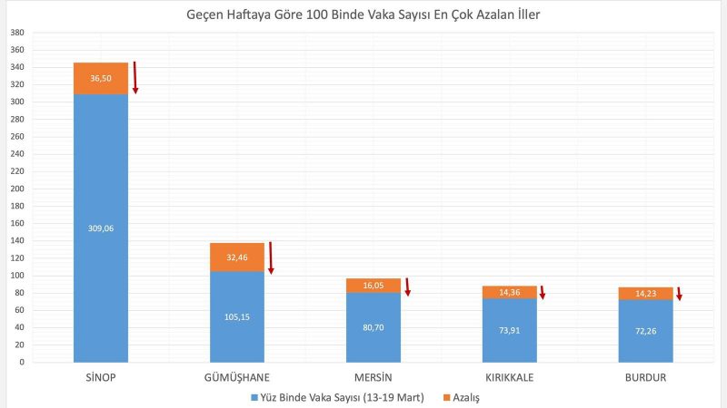 Sağlık Bakanı Fahrettin Koca, Koronavirüs Vaka Sayısı En Çok Artan Ve En Çok Azalan İlleri Açıkladı!