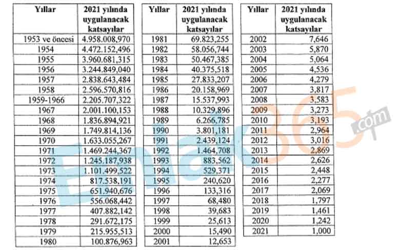 2021 Müteahhitlik Eskalasyon Karne Katsayısı Resmi Gazete İle Yayımlandı!