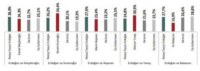 Son Cumhurbaşkanlığı Seçim Anketi Açıklandı! Cumhurbaşkanı Erdoğan Karşısında Diğer Adayların Oy Oranı