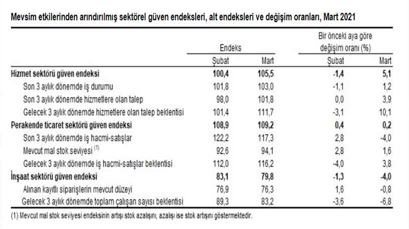 İnşaat Sektörü Güven Endeksi Mart Ayında Düştü