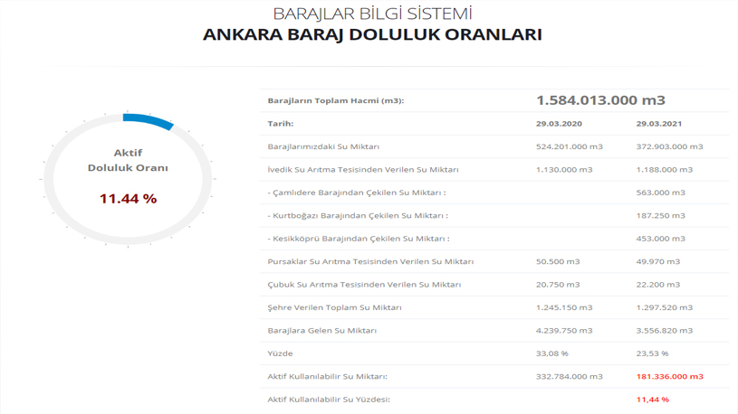 Ankara'nın 120 Günlük Suyu Kaldı! İstanbul ve İzmir Barajlarında Son Durum Ne?