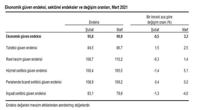 İnşaat Sektörü Güven Endeksi 79.8 Seviyesine Geriledi!