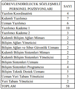 GİB Sözlü Sınav İle Farklı Kadrolarda Sözleşmeli Personel Alımı Yapıyor