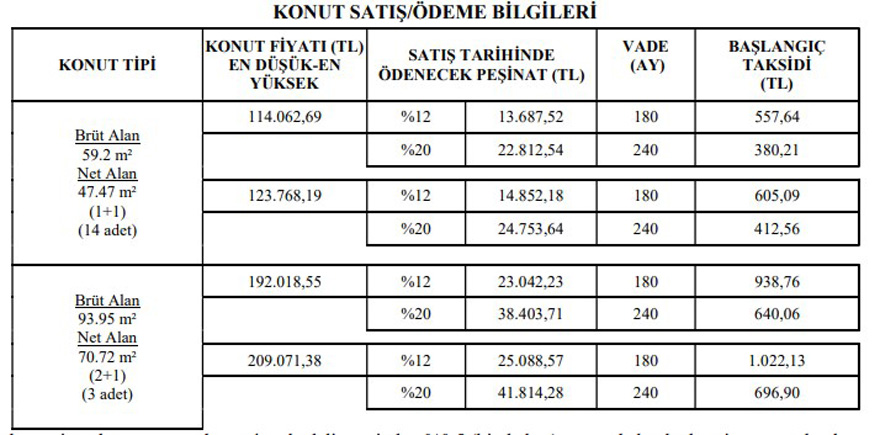 809 Kurasız TOKİ Konutu! 380 Liraya 1+1, 462 Liraya 2+1, 891 Liraya 3+1 Daireler Listede