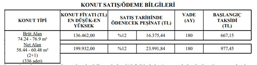 809 Kurasız TOKİ Konutu! 380 Liraya 1+1, 462 Liraya 2+1, 891 Liraya 3+1 Daireler Listede