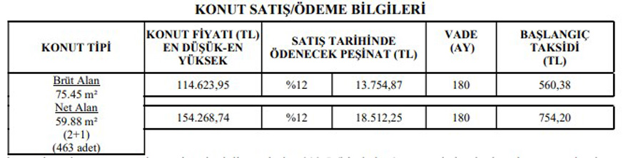 809 Kurasız TOKİ Konutu! 380 Liraya 1+1, 462 Liraya 2+1, 891 Liraya 3+1 Daireler Listede