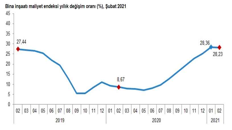 TÜİK İnşaat Maliyet Endeksi Nisan 2021 Raporu Yayımlandı! Ev Fiyatlarına Zam Gelecek Mi?