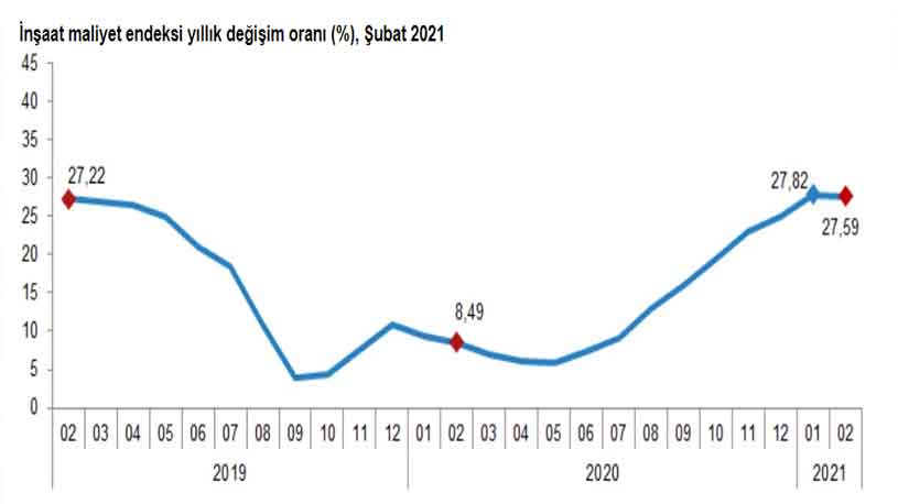 TÜİK İnşaat Maliyet Endeksi Nisan 2021 Raporu Yayımlandı! Ev Fiyatlarına Zam Gelecek Mi?