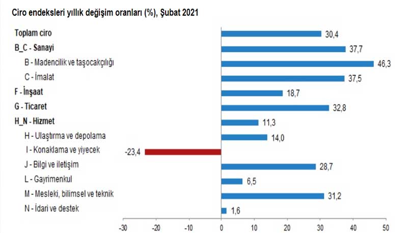 Yüksek Faiz Engeline Rağmen İnşaat Sektörü Ciro Endeksi Yükseldi!