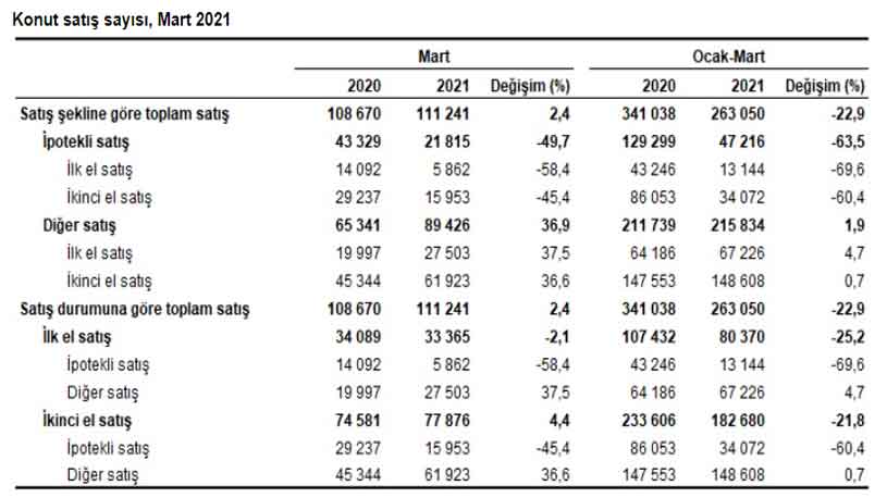 TÜİK AÇIKLADI: Mart Ayında Türkiye'de 111 Bin 241 Adet Konut Satıldı!