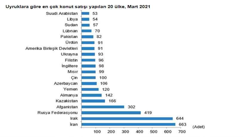 Yabancılara Konut Satışı Yüzde 40 Arttı, Türkiye'den En Çok Konutu İranlılar Aldı!