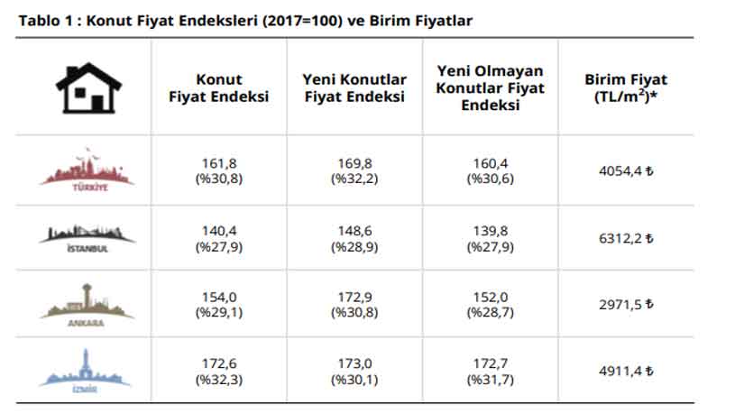 Merkez Bankasından Flaş Konut Fiyatları Açıklaması! Ev Fiyatlarına Yüzde 30 Zam Geldi, 100 M2 Ev 400 Bin TL Oldu